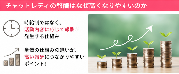 チャットレディの報酬が高くなりやすい仕組みを示すイメージ